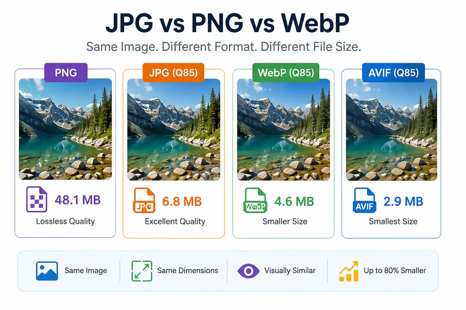 JPG vs PNG vs WebP — Which Image Format is Smallest at the Same Quality?